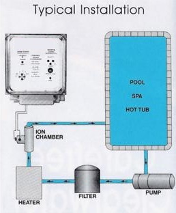 Typical ion generator installation graphic